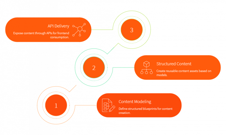 Adobe Experience Manager Headless CMS: Everything you need to know