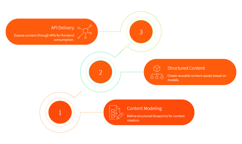 Key Benefits of AEM Headless CMS for Enterprise Teams - visual selection (3)