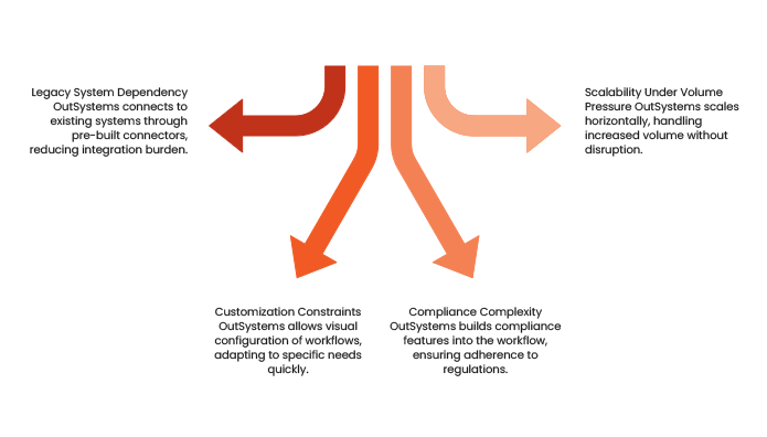 Challenges in LOS and how OutSystems addresses them