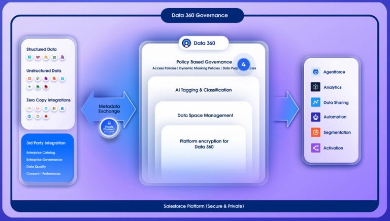 Salesforce Dat Salesforce Data 360: The ultimate guide to the customer data platform