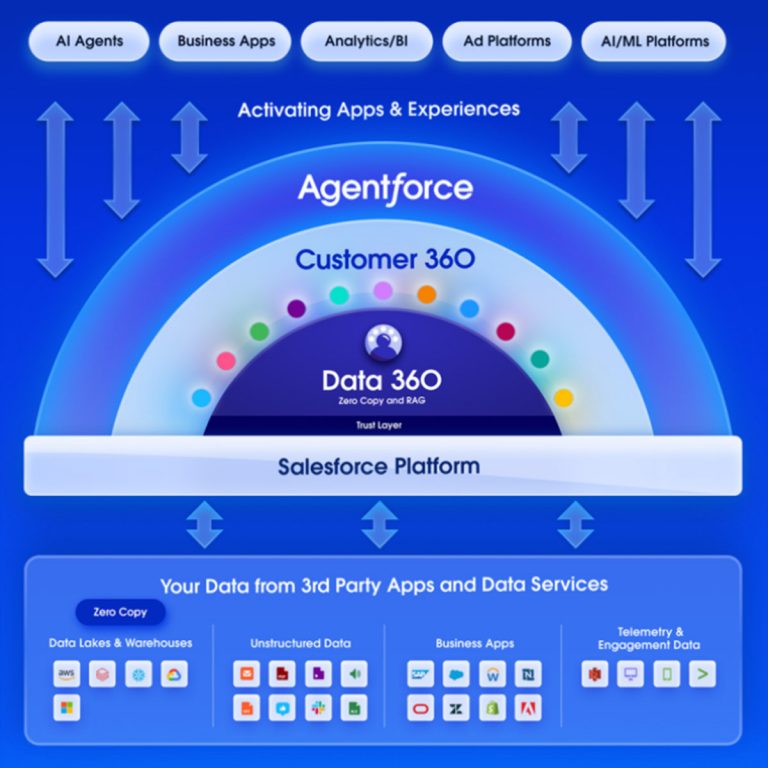 Salesforce Data 360: The ultimate guide to the customer data platform