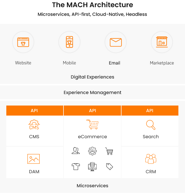 Commercetools Enterprise ECommerce Platform Singapore UK USA UAE