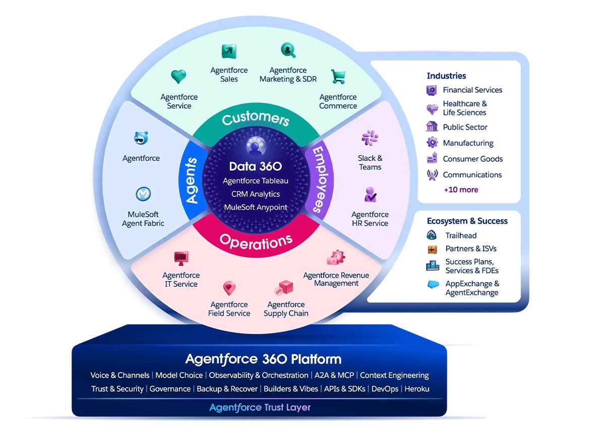 Agentforce 360: What the Current Platform Looks Like