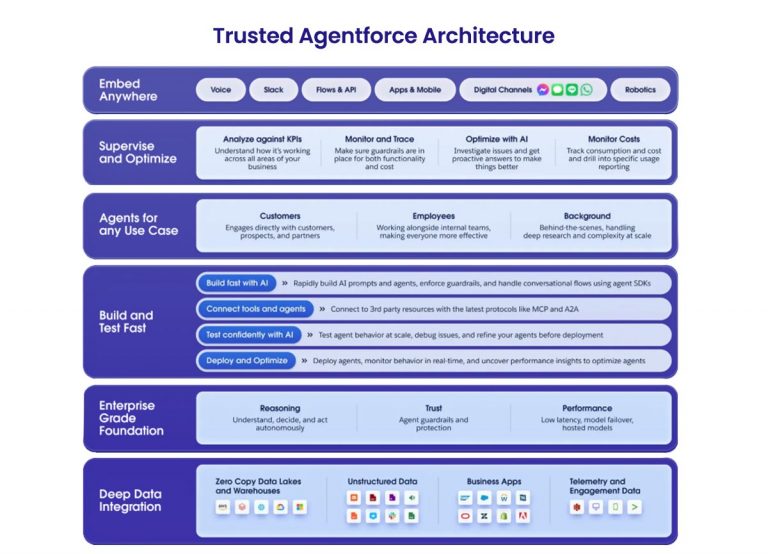 The ultimate guide to Salesforce Agentforce and its use cases for ...