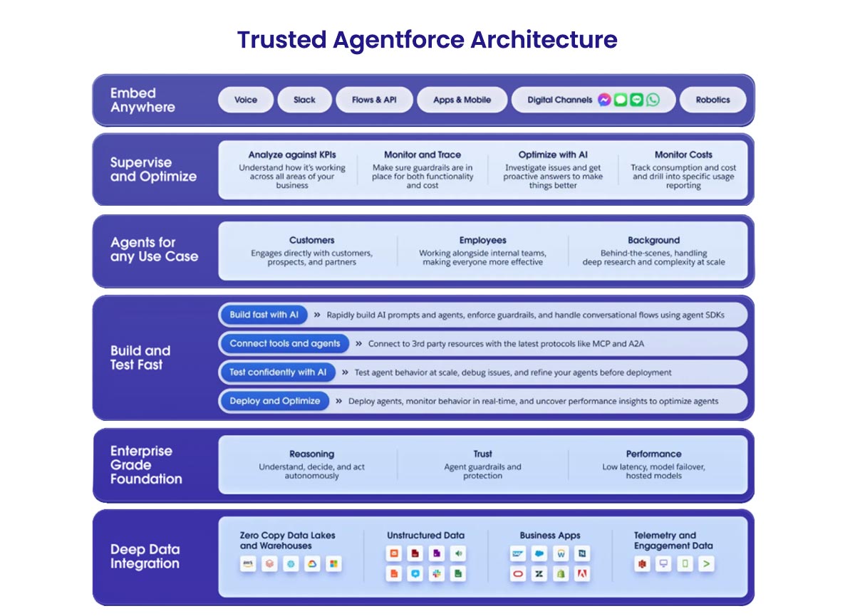 Agentforce AI use cases across Industries