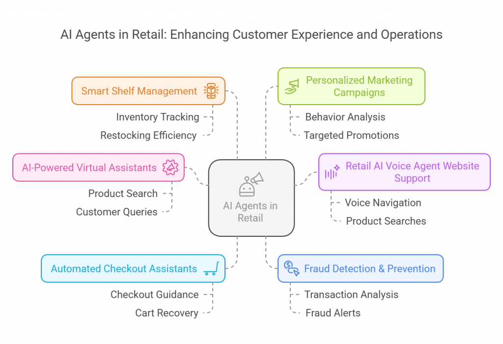 Retail AI Agents: What are these and how to build one