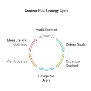 How Adobe Experience Manager assists with content hub creation