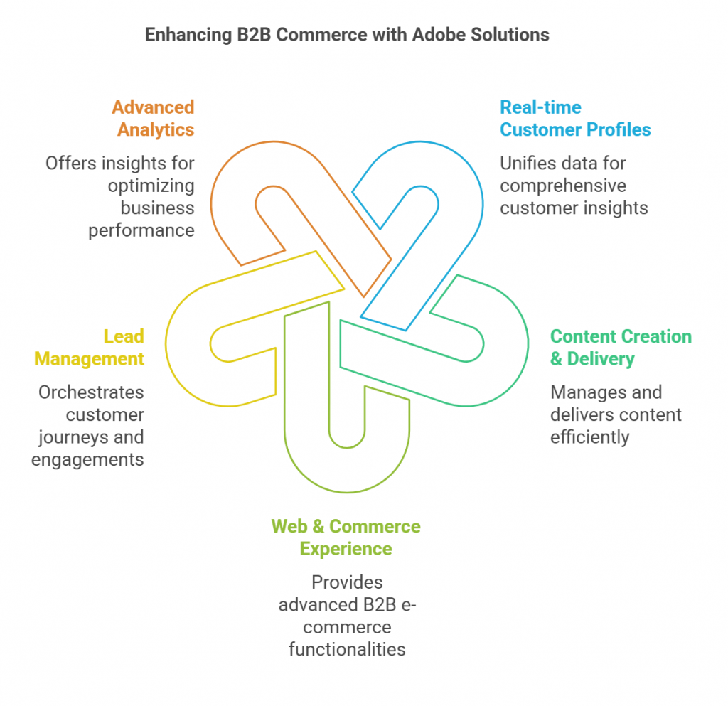 The future of B2B Commerce with an integrated Adobe solution