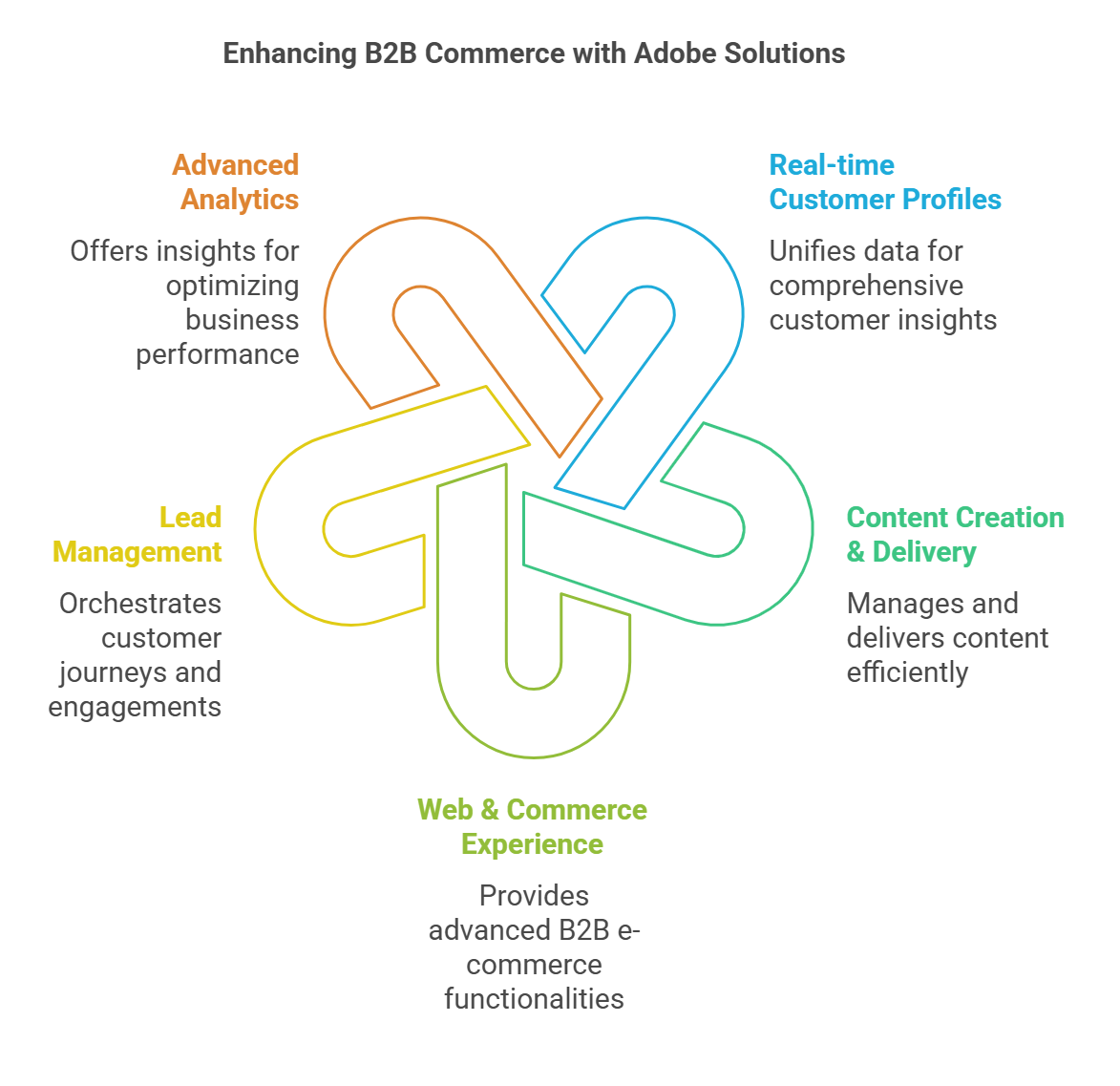 Enhancing B2B Commerce with Adobe Solutions