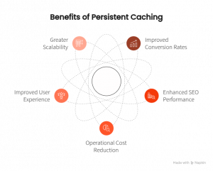 How to maintain high site performance with Persistent Caching