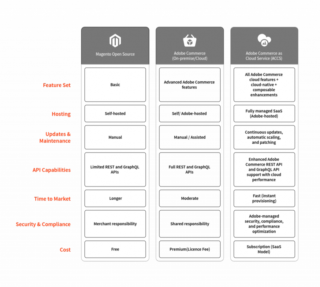 Everything You Need to Know About Adobe Commerce as a Cloud Service (ACCS)