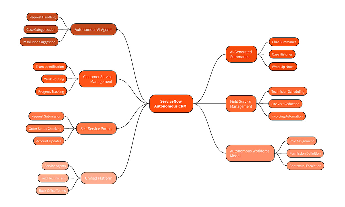 Features of ServiceNow
