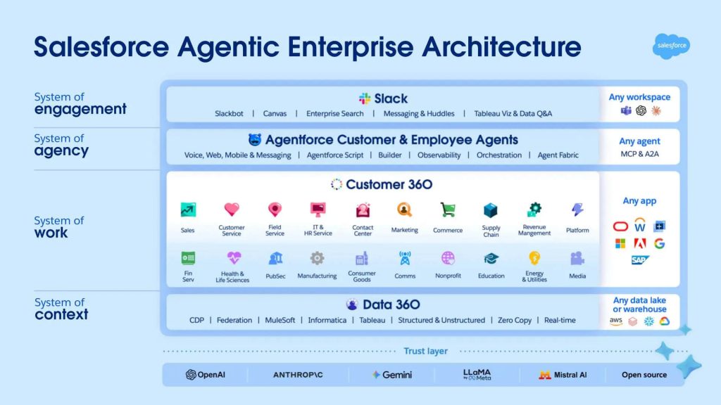 How Agentforce in Slack works : A Complete Guide to Agentforce Slack ...