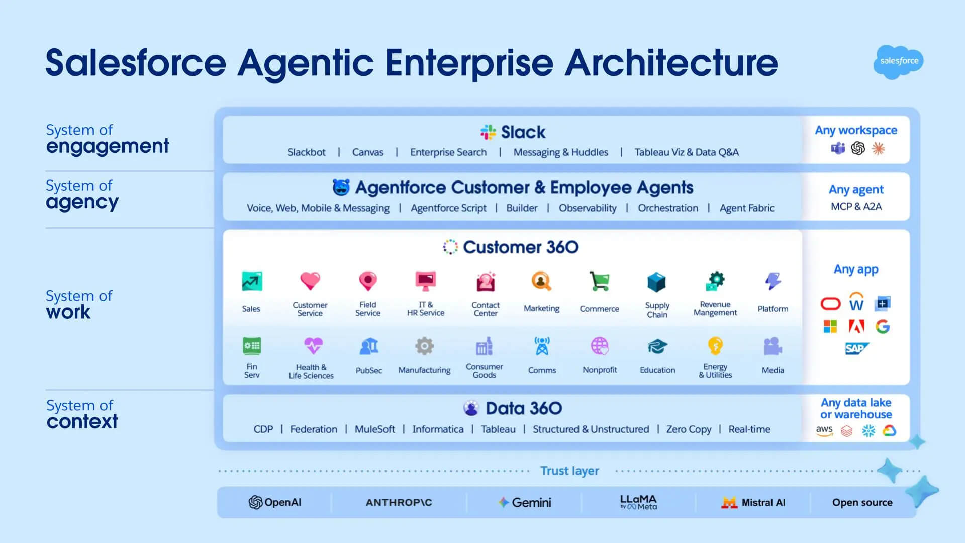 Salesforce-Agentic-Enterprise-architecture
