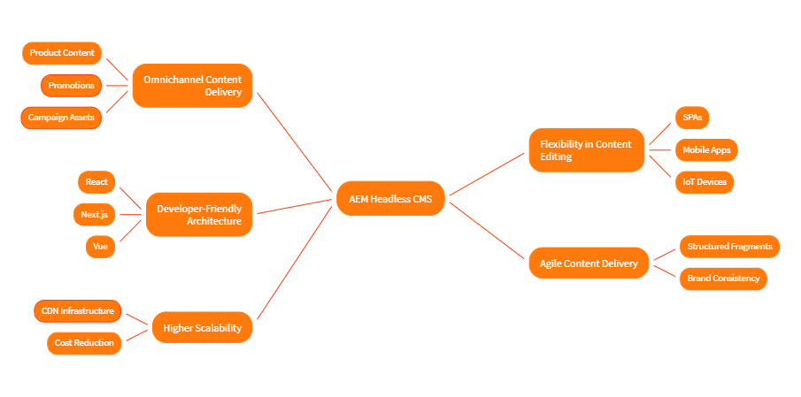 Key Benefits of AEM Headless CMS for Enterprise Teams