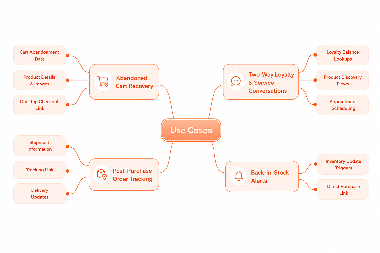 High-Impact Use Cases for Retail Teams
