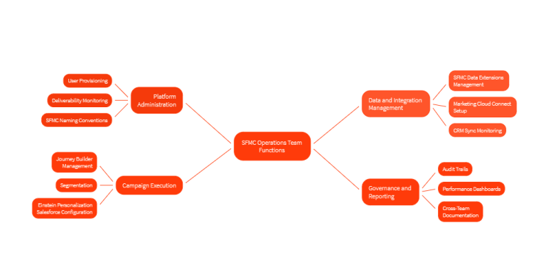 How to Build a High-Performance Salesforce Marketing Cloud Operations Team