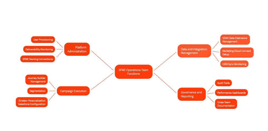 Core Functions Every SFMC Operations Team Should Own