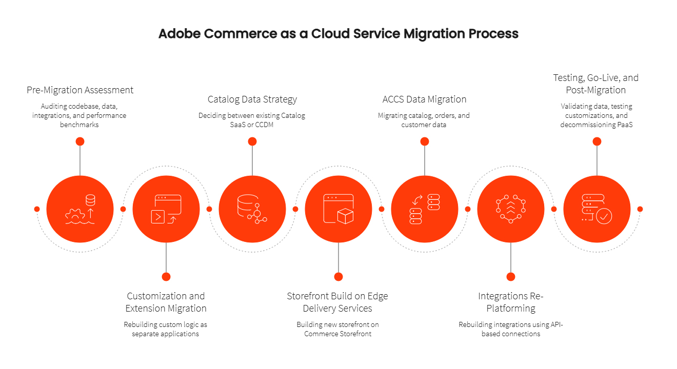 Step-by-Step Adobe Commerce as a Cloud Service Migration Process