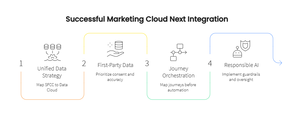 How Salesforce Commerce Cloud and Marketing Cloud Next Work Together