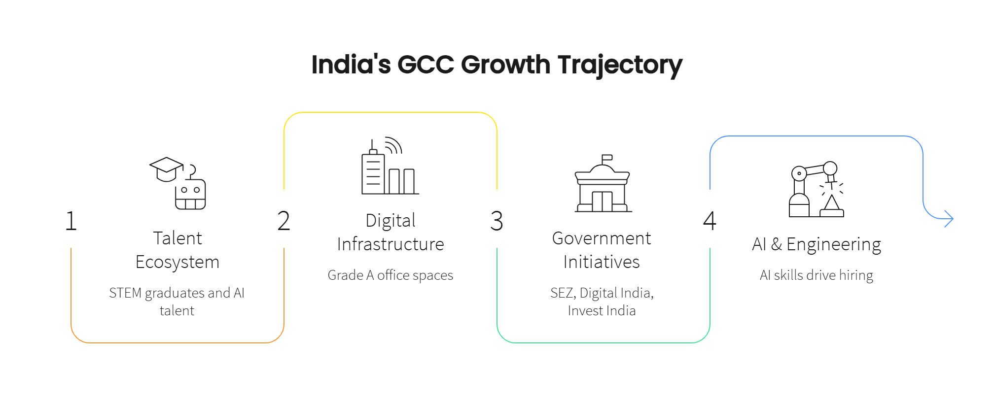 Why India has become the preferred destination for global capability centers - visual selection (2)