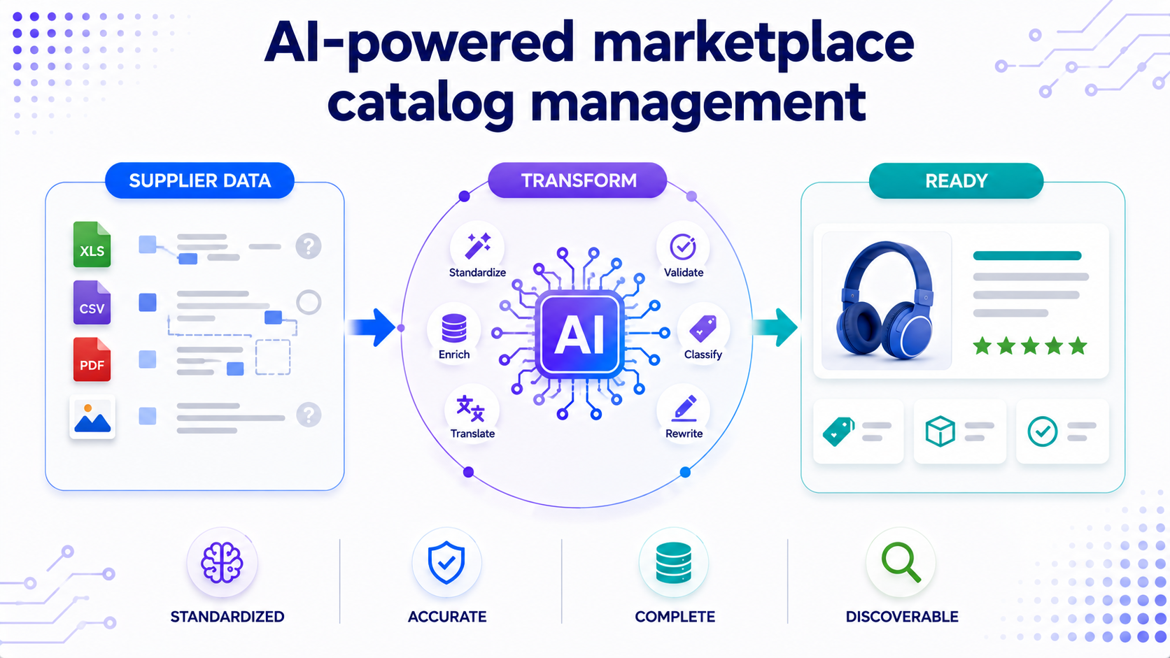 AI-powered marketplace catalog management