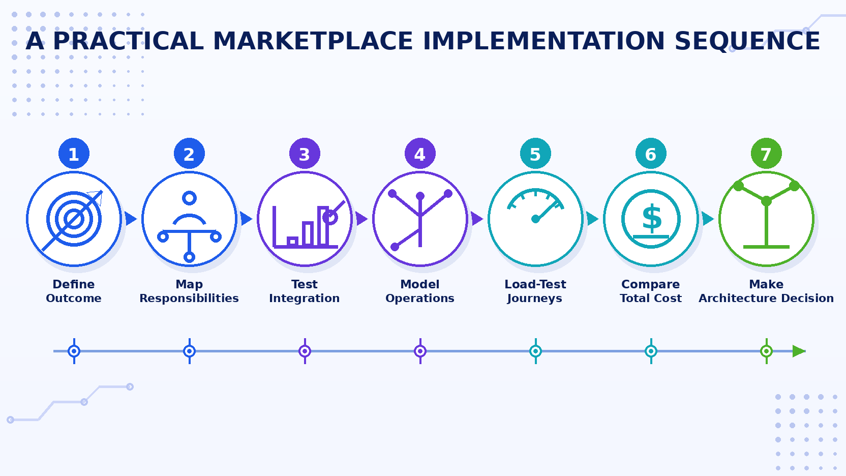 Implementing an enterprise marketplace strategy