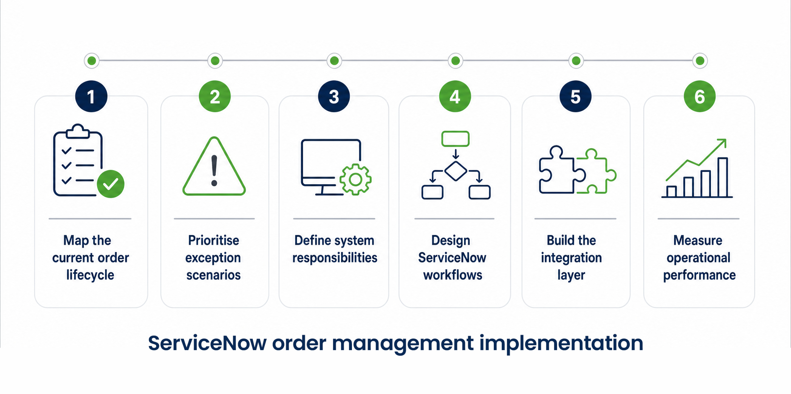ServiceNow order management implementation