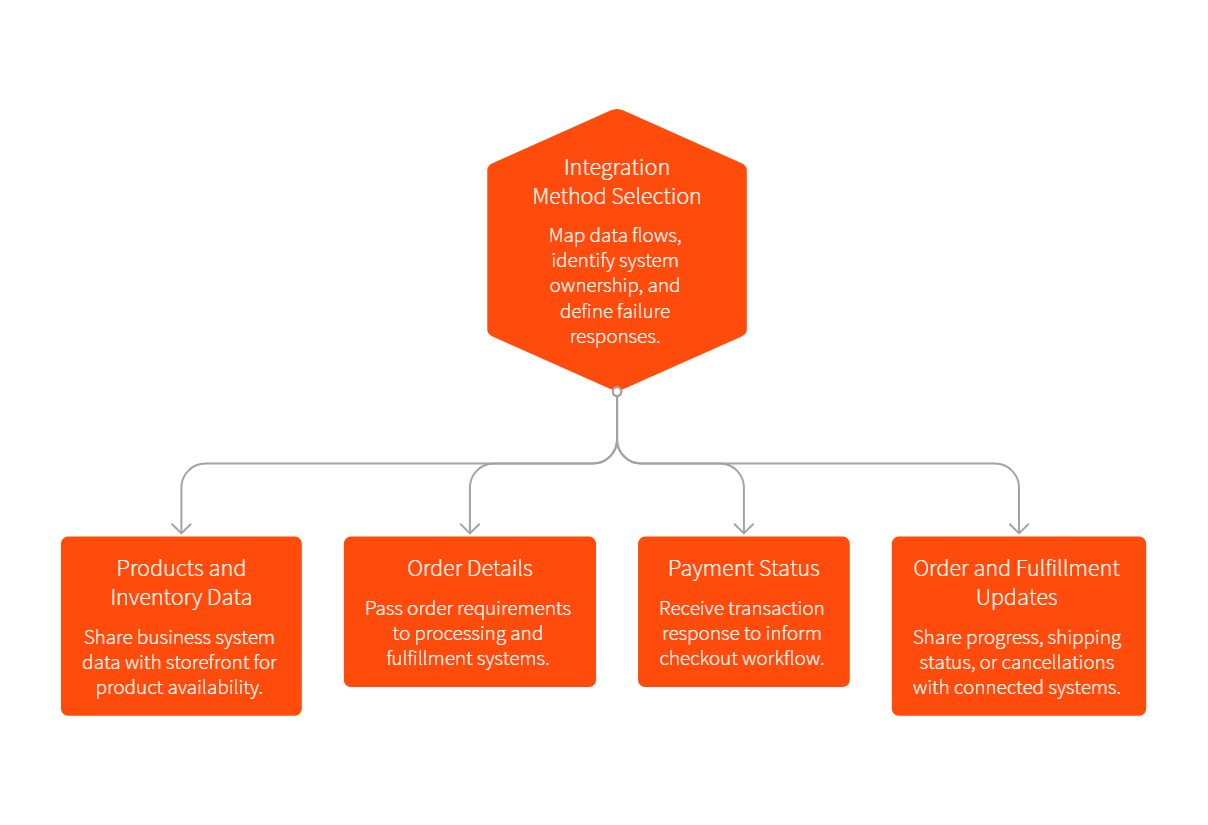 Salesforce Commerce Cloud Integration Architecture An Overview