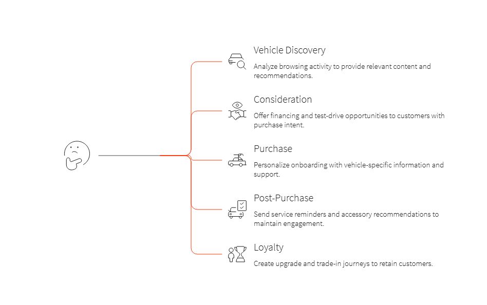 How automotive brands can use AEP across the digital customer journey