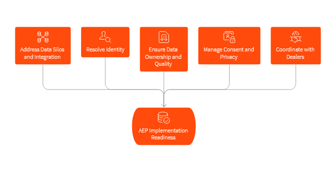 Challenges automotive brands should address before implementing AEP